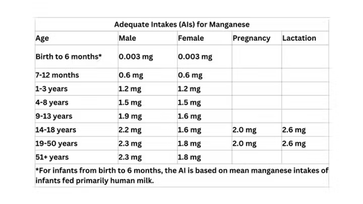 Adequate Intakes (AIs) for Manganese