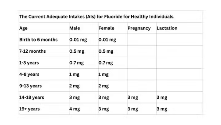 The Current Adequate Intakes for Fluoride