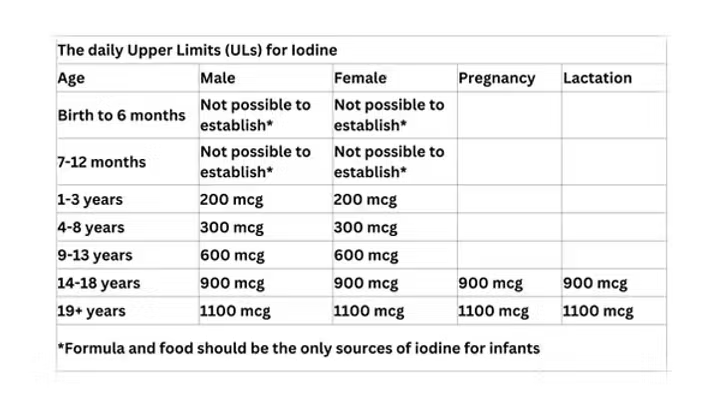 The daily Upper Limits (ULs)for Iodine