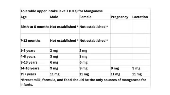 Tolerable upper Intake levels (UIs) for Manganese