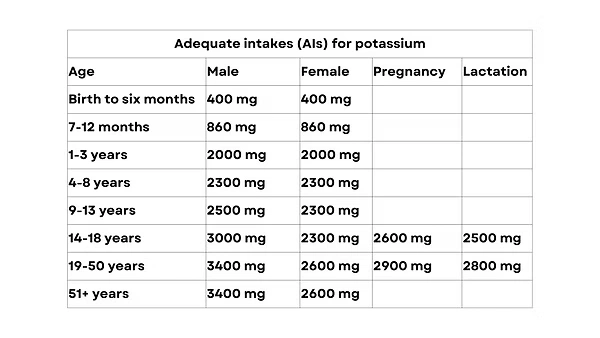 Adequate intakes (AIs) for potassium