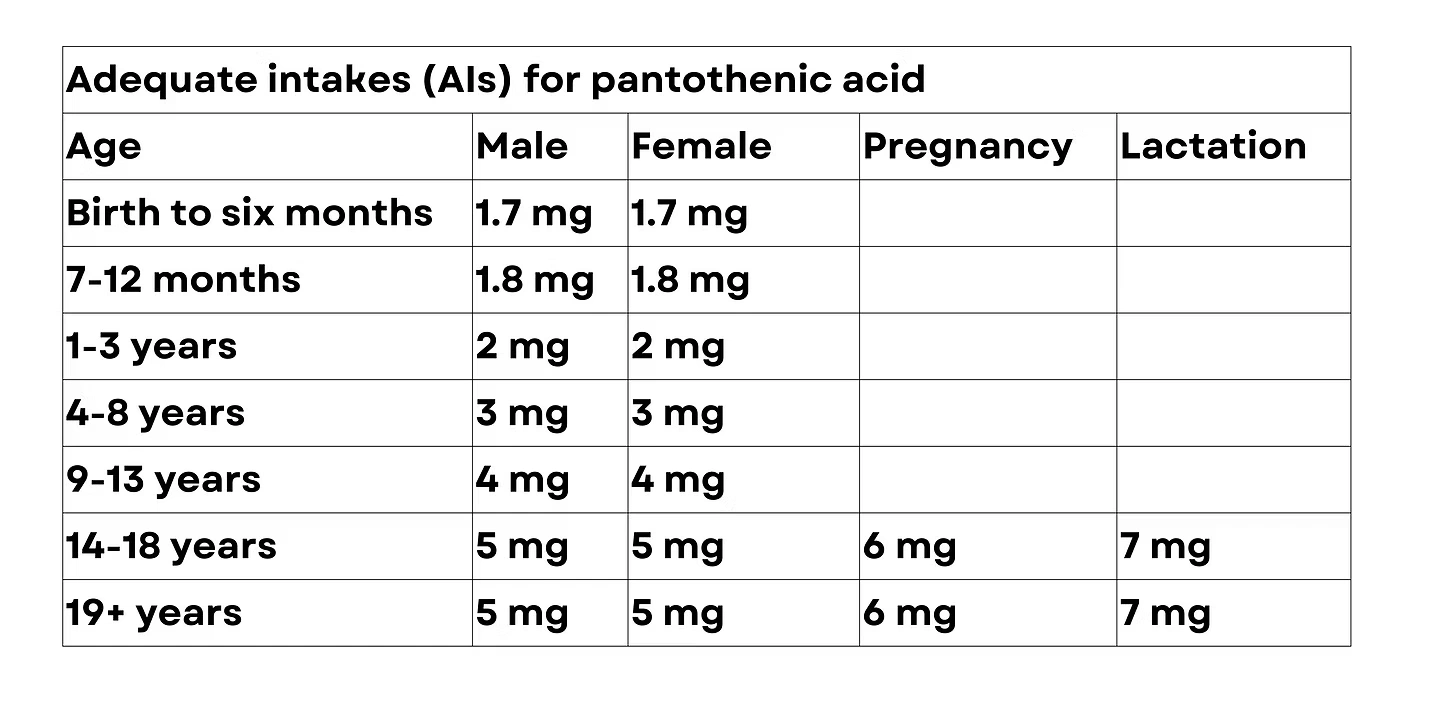 Adequate intakes for pantothenic acid
