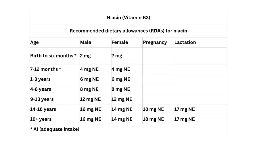 RDAs for niacin
