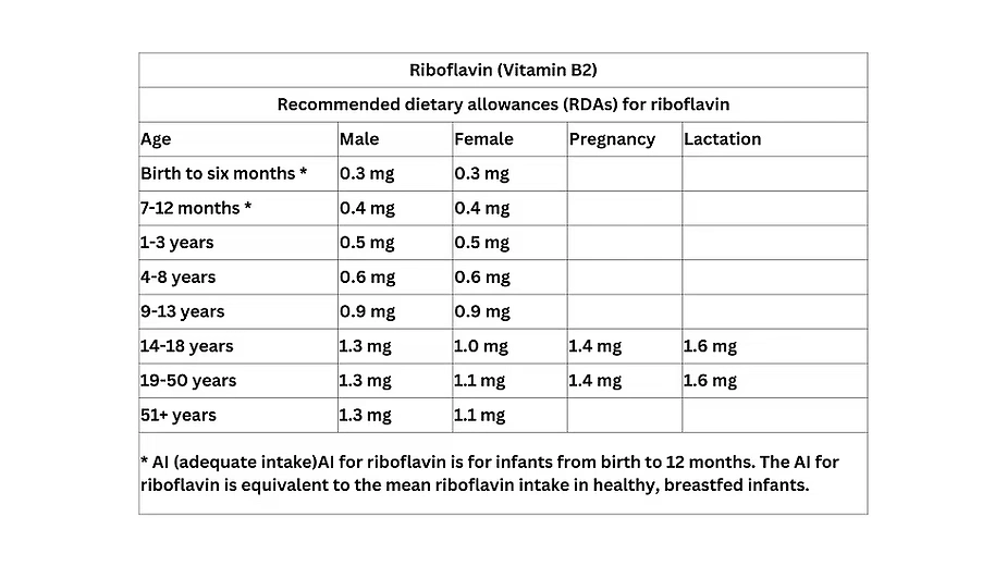 RDAs for riboflavin