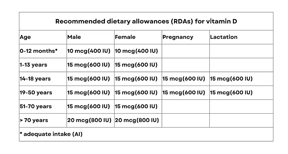 RDAs for vitamin D