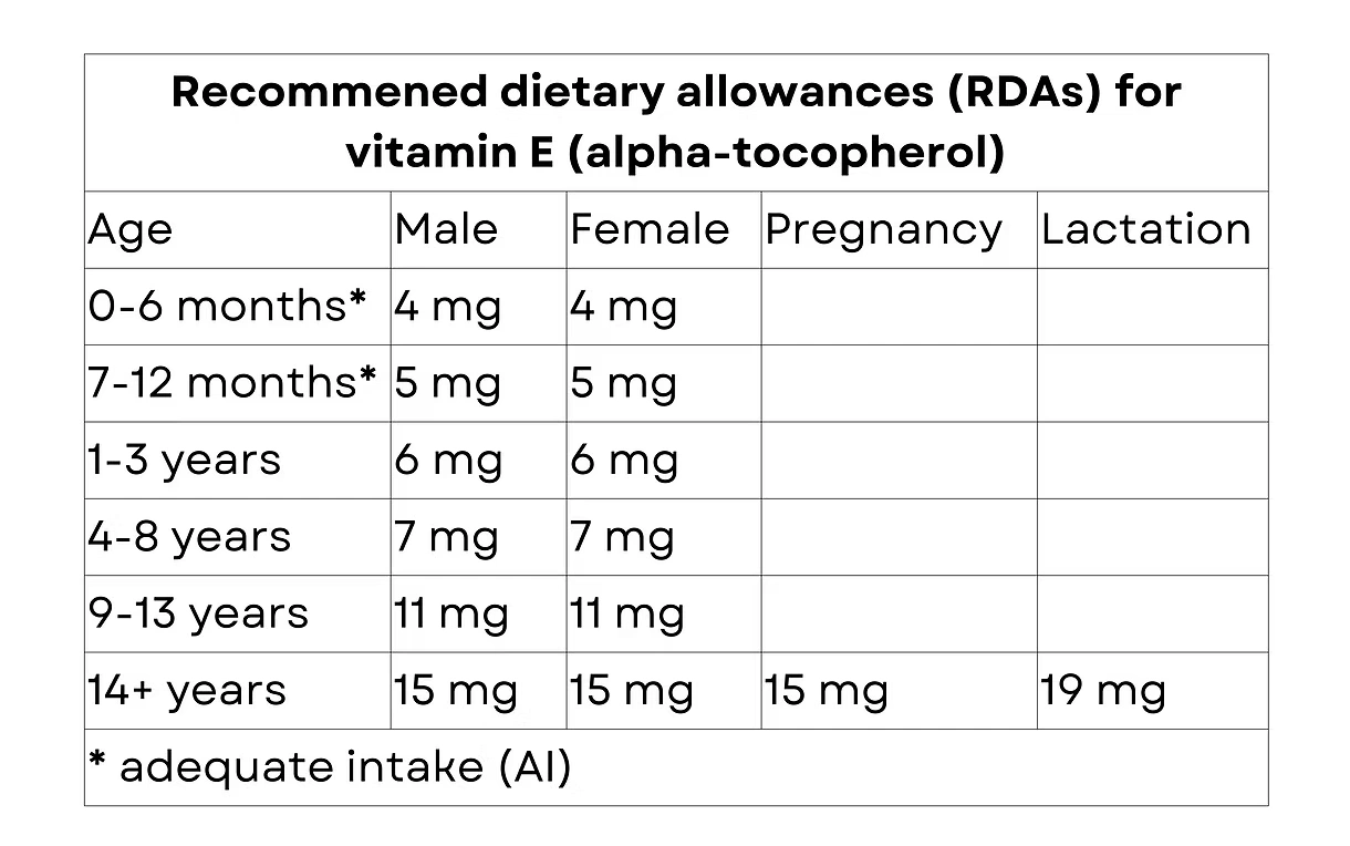 RDAs for vitamin e