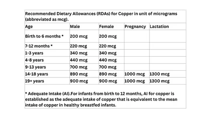 Recommended Dietary Allowances (RDAs) for Copper
