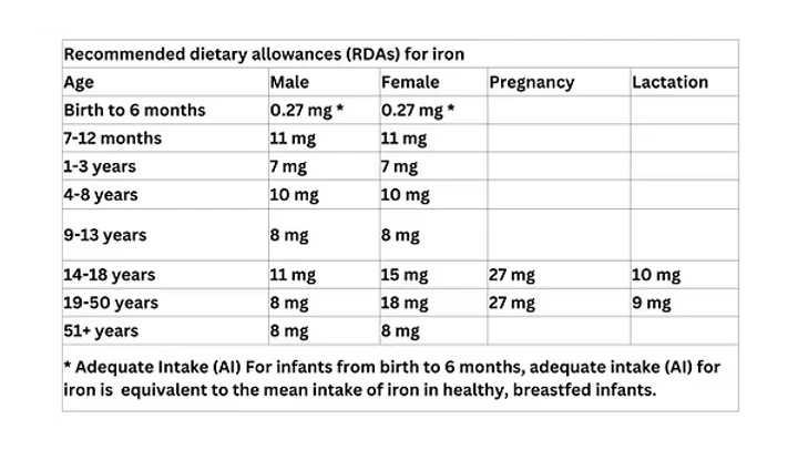 Recommended dietary allowances (RDAs) for iron