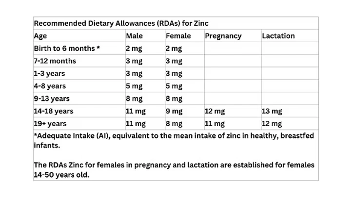 Table of Recommended Dietary Allowances (RDAs) for Zinc
