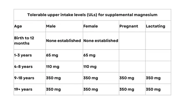 Tolerable Upper Intake Level (UL) of Magnesium