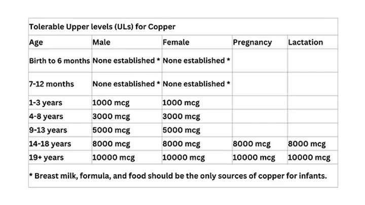 Tolerable Upper Levels (ULs) for Copper