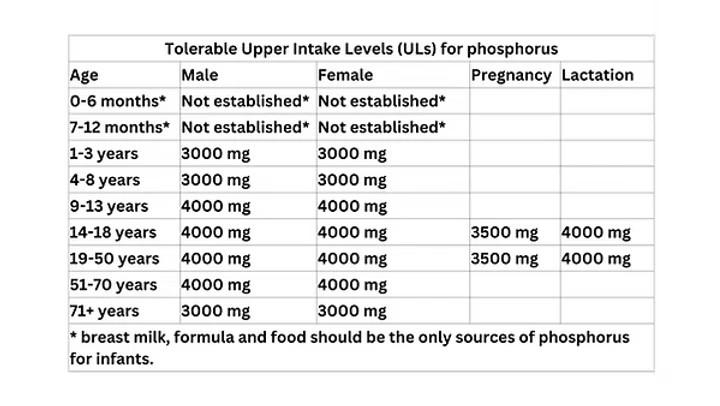 ULs for Phosphorus