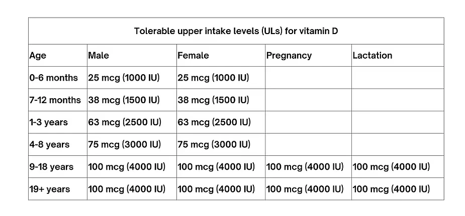 ULs for Vitamin D