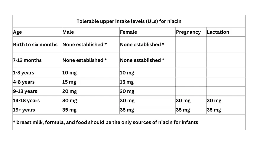 ULs for niacin