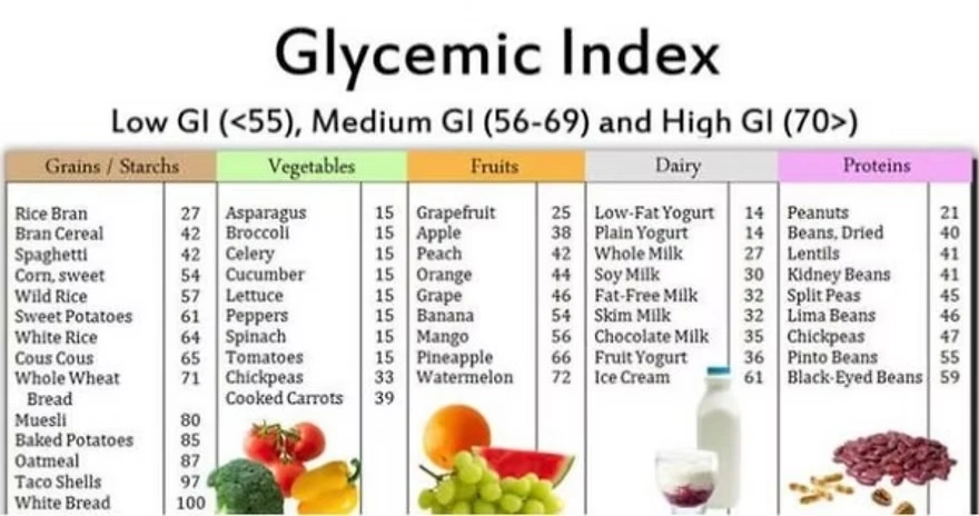 glycemic index low medium high