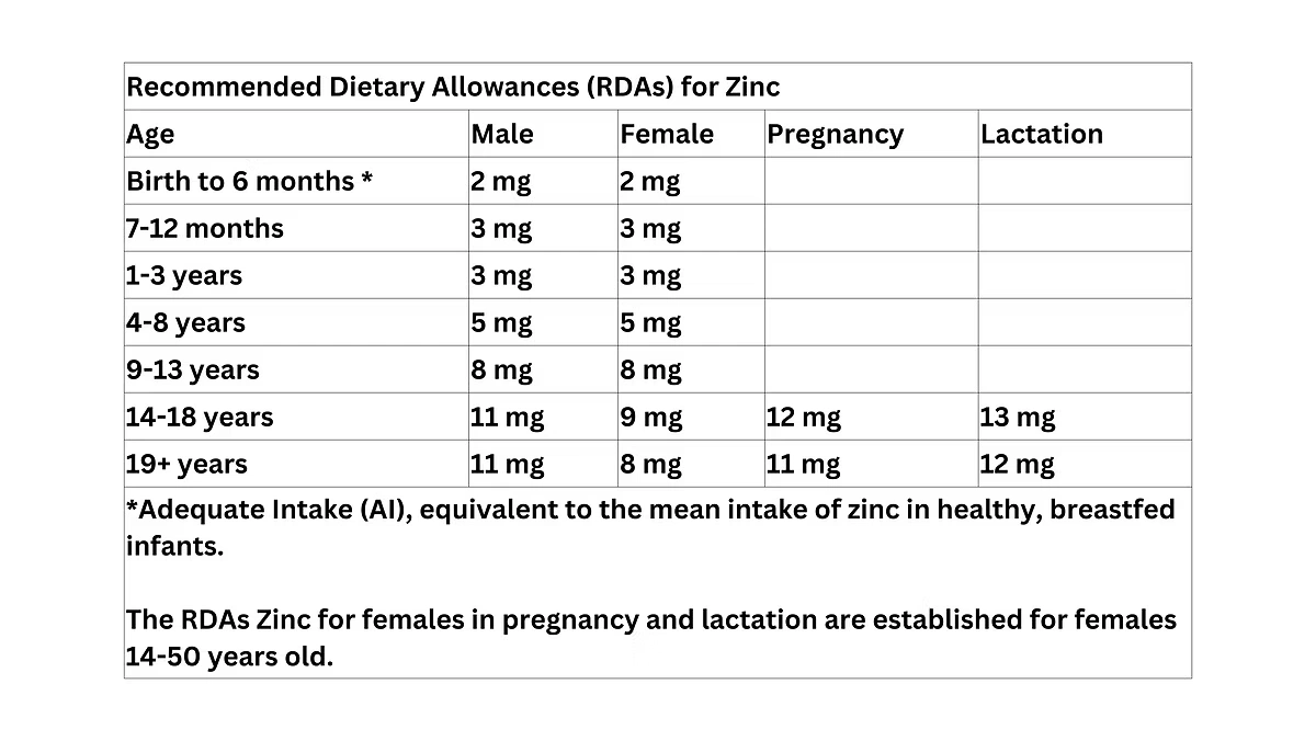 RDAS for zinc