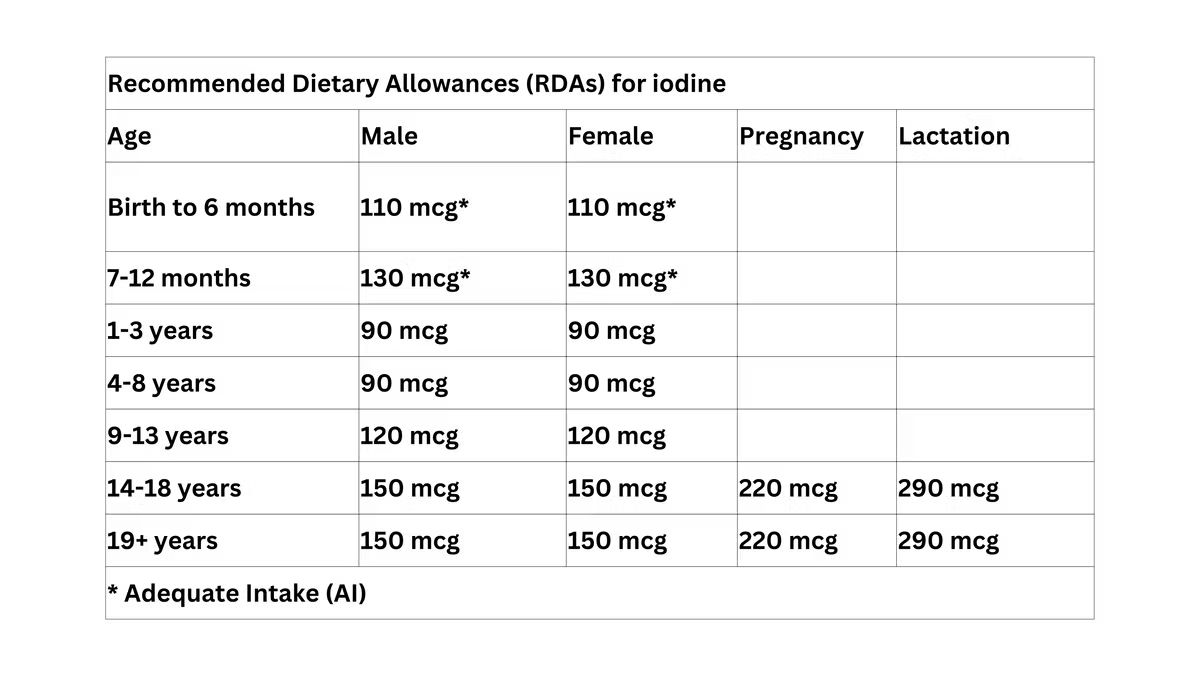 RDAs for Iodine