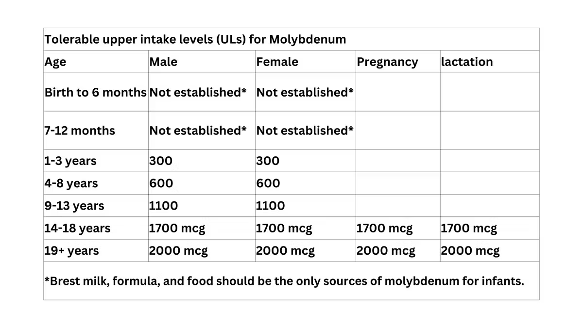 ULS for molybdenum